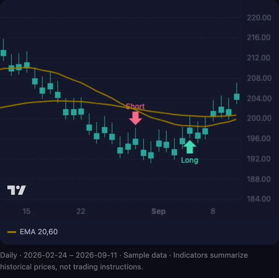 Actual app candlestick chart with EMA 20 and 60; sample prices