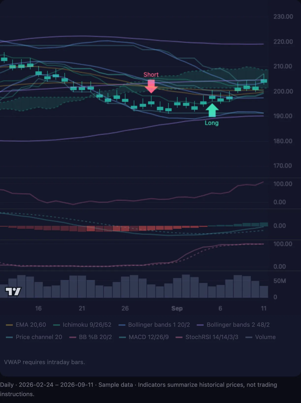 Actual double Bollinger chart with available indicator panes; sample prices