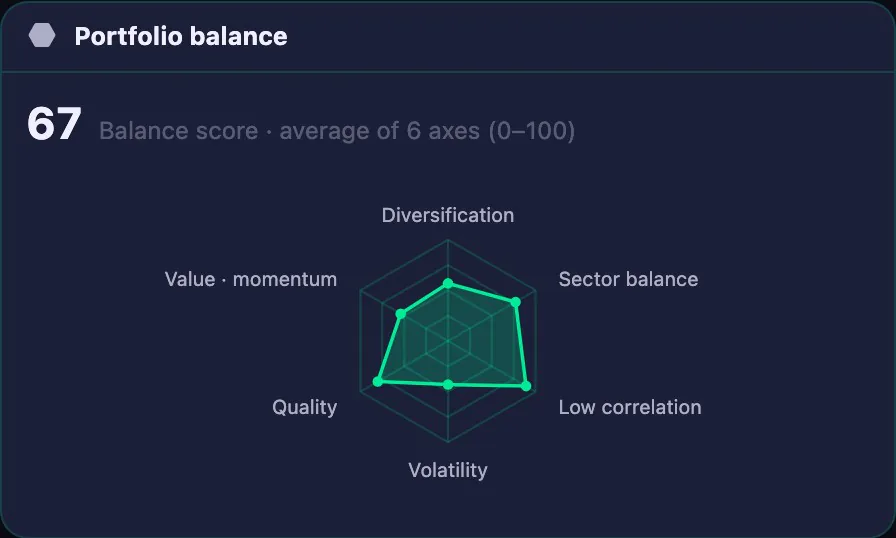 Actual app portfolio balance hexagon across six measures; sample holdings