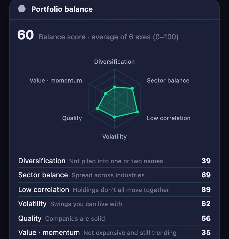 Balance score across six axes