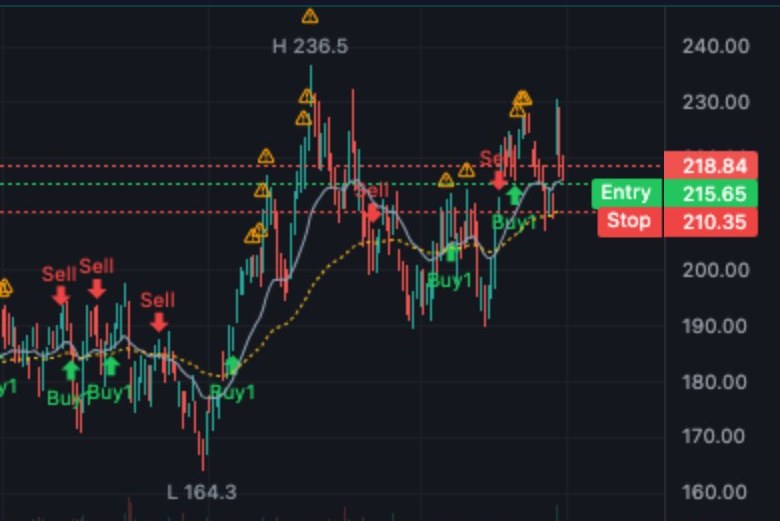 Clean NVDA chart with EMA 20/60 and signal markers