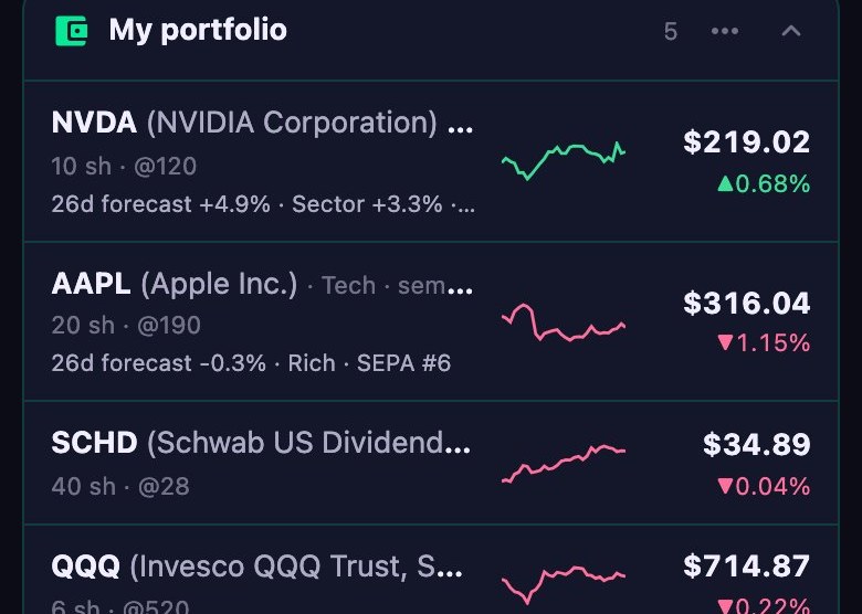 Portfolio list with forecasts